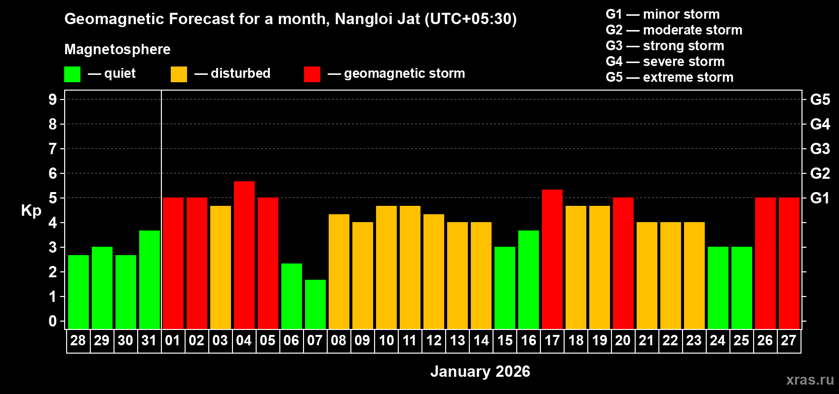 Forecast of the daily maximal value of geomagnetic index&nbsp;Kp for <b>1 month</b> (31 days) <b>from Dec 28, 2025 to Jan 27, 2026</b>