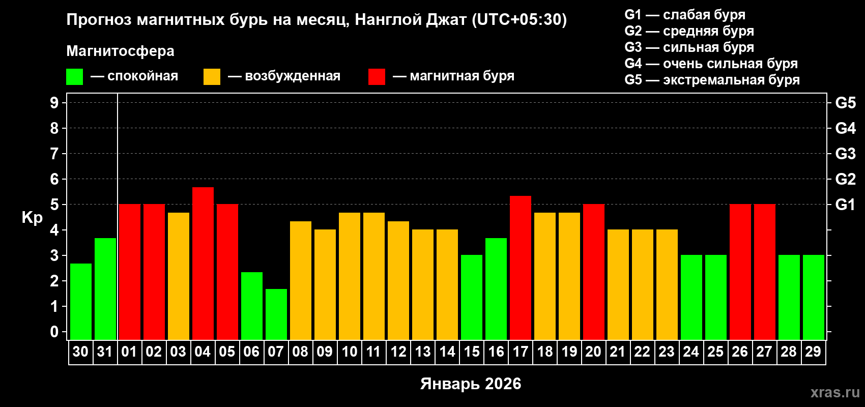 Прогноз максимального суточного геомагнитного индекса&nbsp;Kp на <b>1 месяц</b> (31 день) <b>с 30 декабря 2025 г по 29 января 2026 г</b>