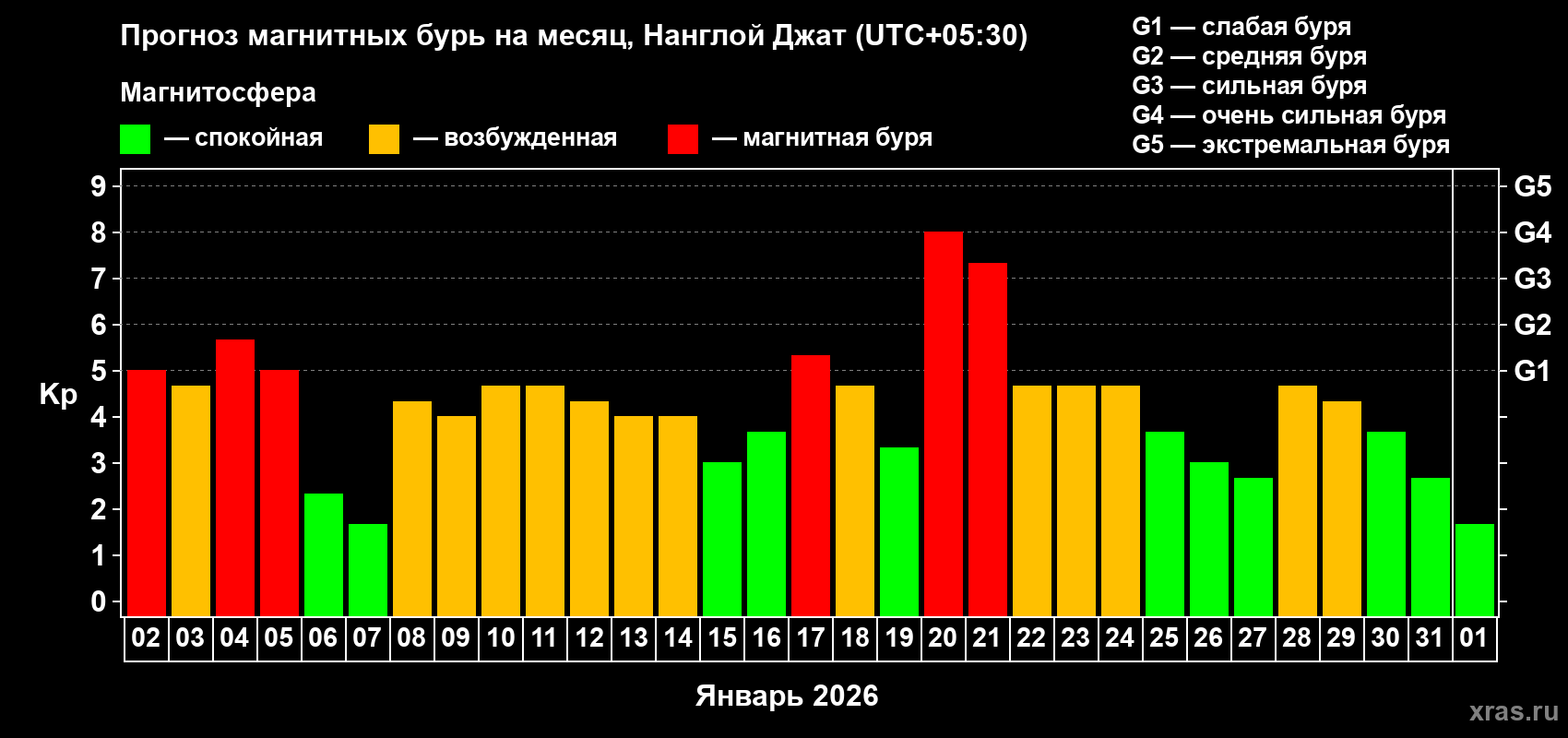 Прогноз максимального суточного геомагнитного индекса Kp на <b>1 месяц</b> (31 день) <b>с 02 января по 01 февраля 2026 г</b>