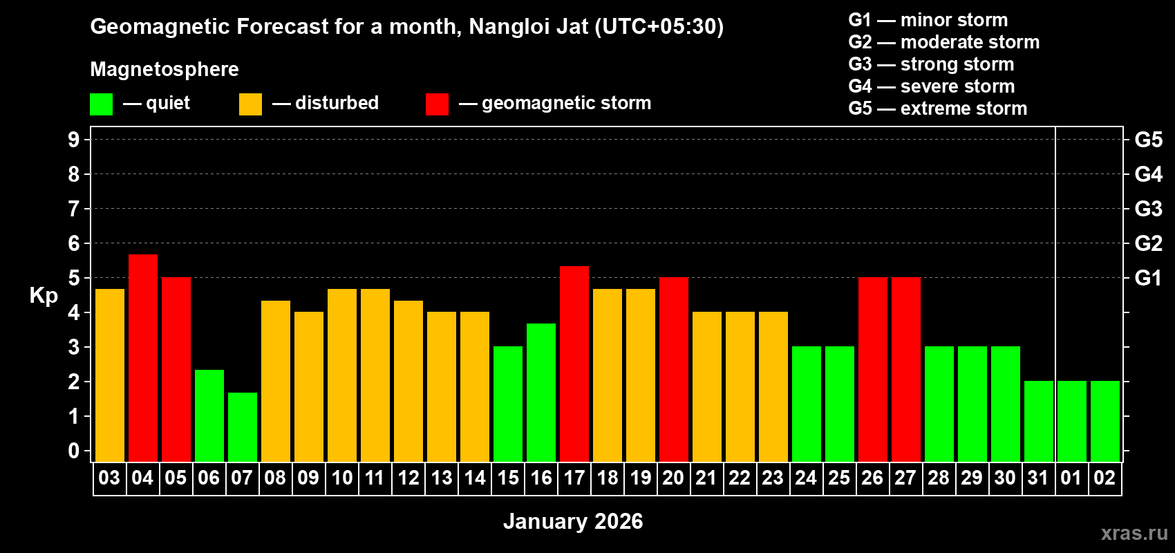 Forecast of the daily maximal value of geomagnetic index&nbsp;Kp for <b>1 month</b> (31 days) <b>from Jan 03, 2026 to Feb 02, 2026</b>