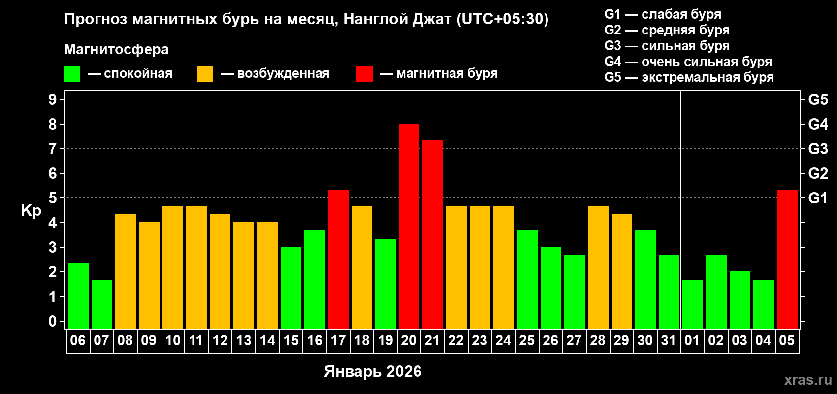 Прогноз максимального суточного геомагнитного индекса Kp на <b>1 месяц</b> (31 день) <b>с 06 января по 05 февраля 2026 г</b>