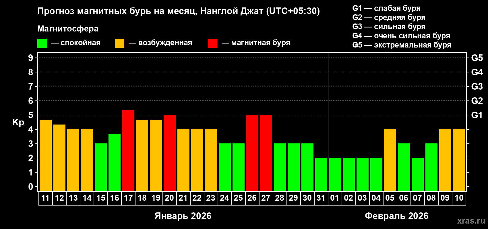 Прогноз максимального суточного геомагнитного индекса&nbsp;Kp на <b>1 месяц</b> (31 день) <b>с 11 января по 10 февраля 2026 г</b>