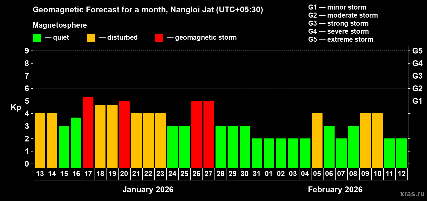 Forecast of the daily maximal value of geomagnetic index&nbsp;Kp for <b>1 month</b> (31 days) <b>from Jan 13, 2026 to Feb 12, 2026</b>