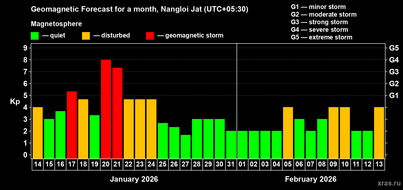 Forecast of the daily maximal value of geomagnetic index&nbsp;Kp for <b>1 month</b> (31 days) <b>from Jan 14, 2026 to Feb 13, 2026</b>