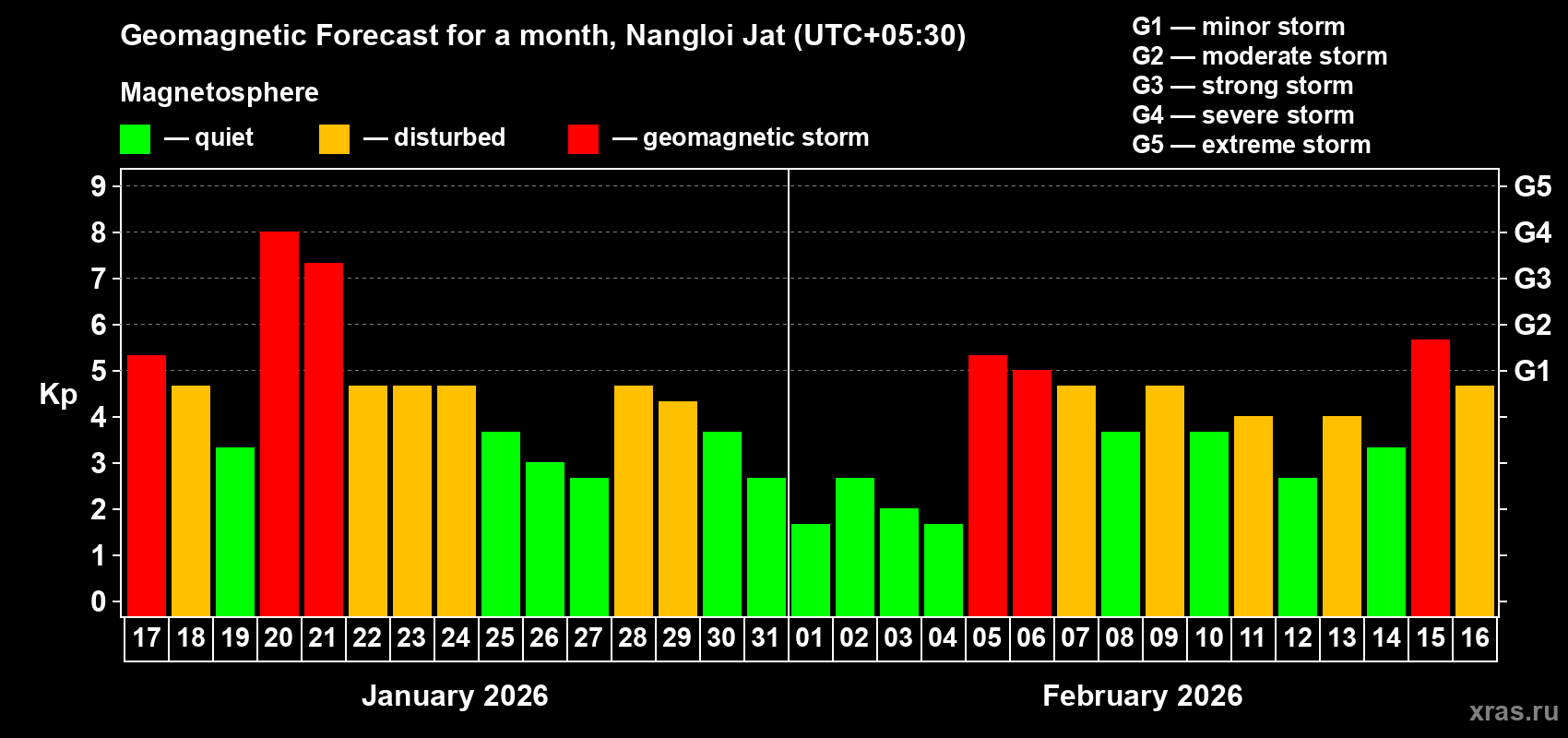 Forecast of the daily maximal value of geomagnetic index&nbsp;Kp for <b>1 month</b> (31 days) <b>from Jan 17, 2026 to Feb 16, 2026</b>