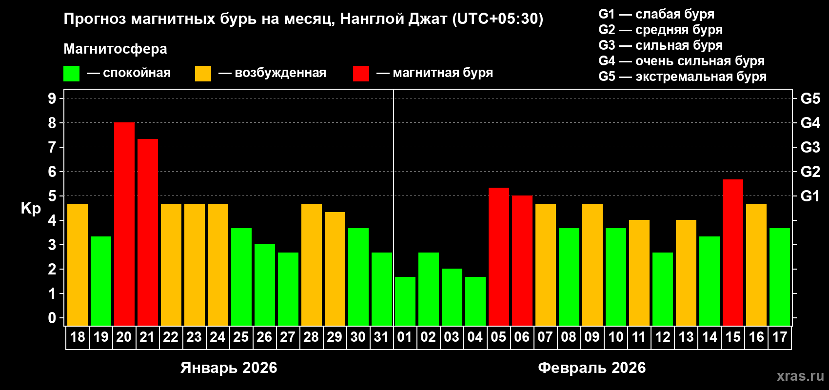 Прогноз максимального суточного геомагнитного индекса Kp на <b>1 месяц</b> (31 день) <b>с 18 января по 17 февраля 2026 г</b>