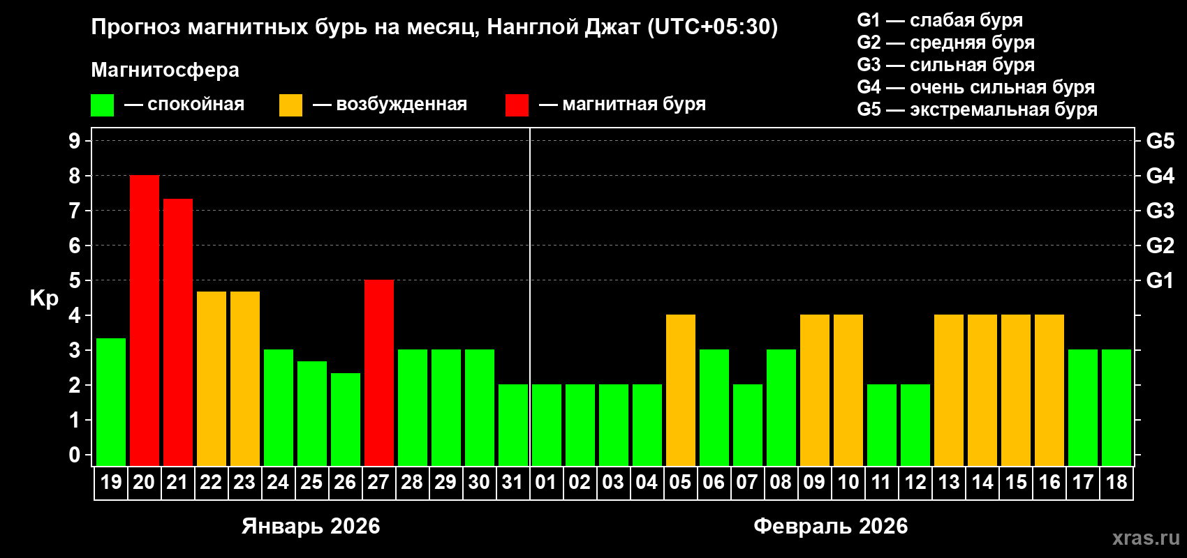 Прогноз максимального суточного геомагнитного индекса Kp на <b>1 месяц</b> (31 день) <b>с 19 января по 18 февраля 2026 г</b>