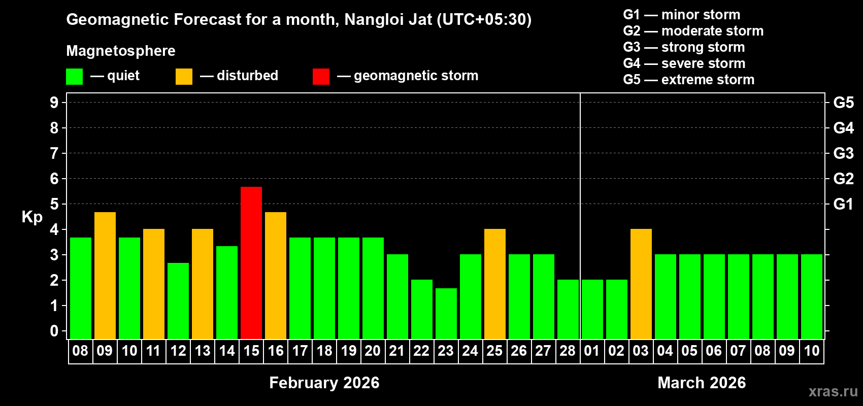 Forecast of the daily maximal value of geomagnetic index&nbsp;Kp for <b>1 month</b> (31 days) <b>from Feb 08, 2026 to Mar 10, 2026</b>
