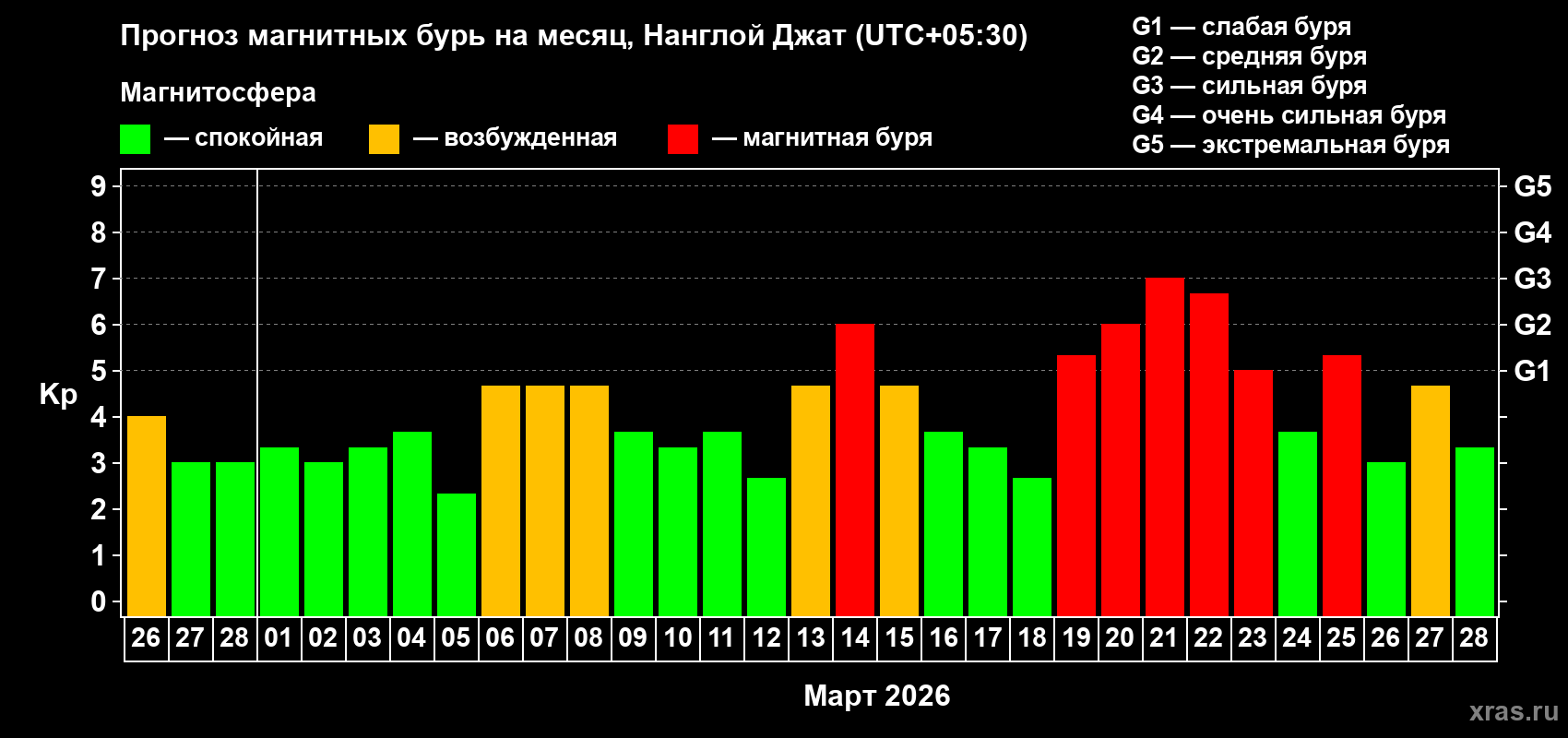 Прогноз максимального суточного геомагнитного индекса Kp на <b>1 месяц</b> (31 день) <b>с 26 февраля по 28 марта 2026 г</b>