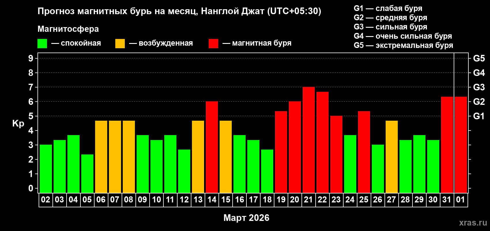 Прогноз максимального суточного геомагнитного индекса&nbsp;Kp на <b>1 месяц</b> (31 день) <b>с 02 марта по 01 апреля 2026 г</b>