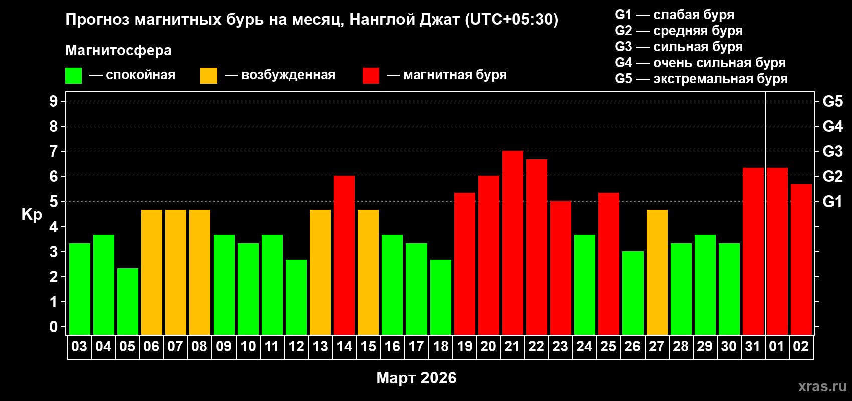 Прогноз максимального суточного геомагнитного индекса&nbsp;Kp на <b>1 месяц</b> (31 день) <b>с 03 марта по 02 апреля 2026 г</b>