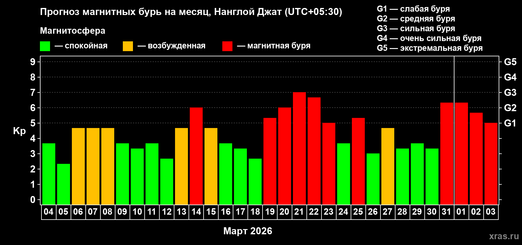 Прогноз максимального суточного геомагнитного индекса&nbsp;Kp на <b>1 месяц</b> (31 день) <b>с 04 марта по 03 апреля 2026 г</b>