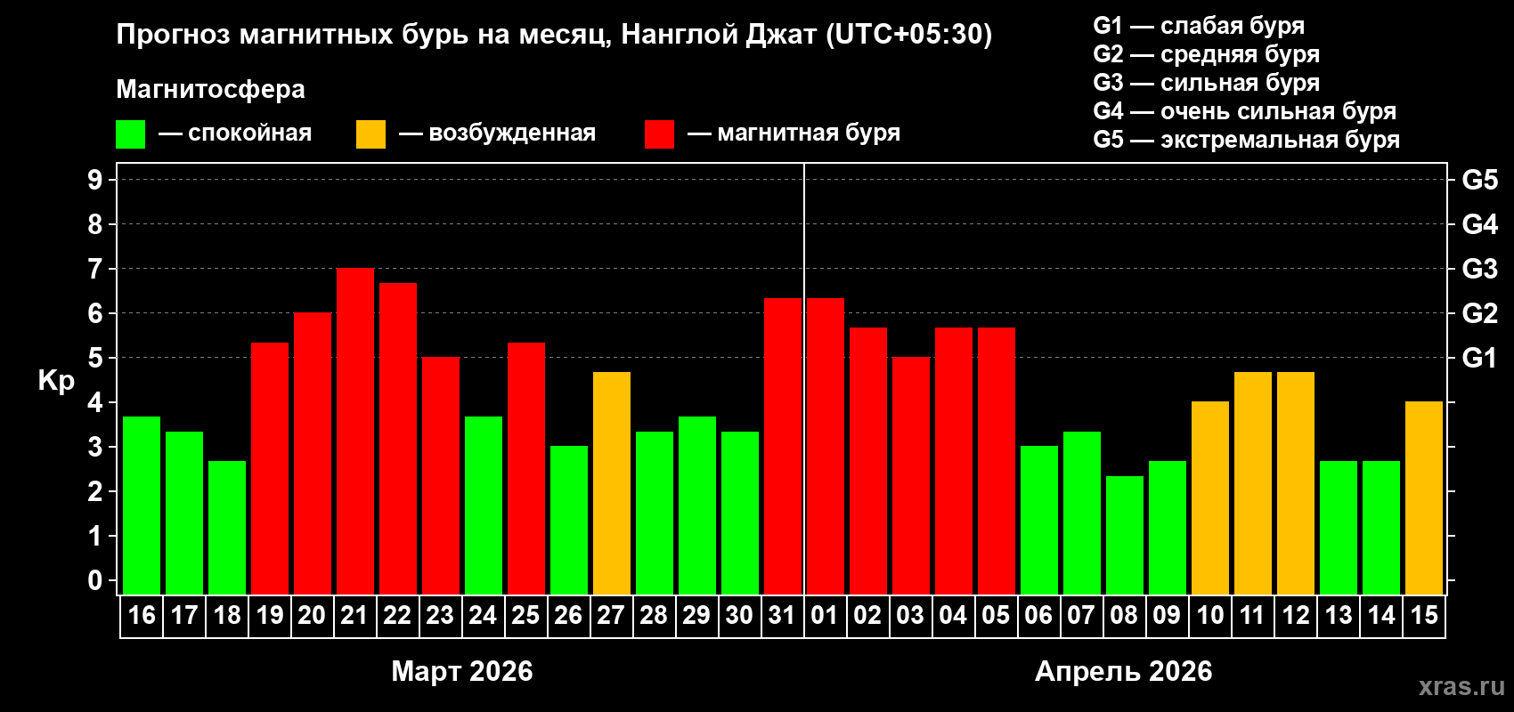 Прогноз максимального суточного геомагнитного индекса Kp на <b>1 месяц</b> (31 день) <b>с 16 марта по 15 апреля 2026 г</b>
