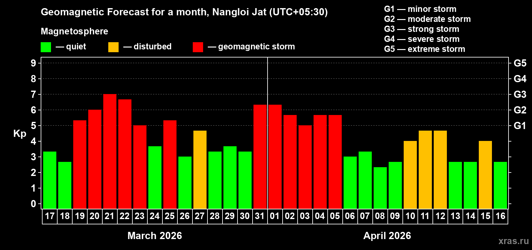 Forecast of the daily maximal value of geomagnetic index&nbsp;Kp for <b>1 month</b> (31 days) <b>from Mar 17, 2026 to Apr 16, 2026</b>
