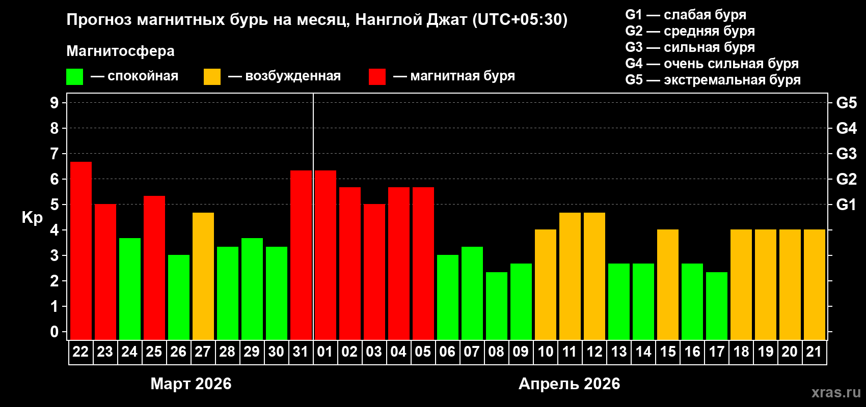 Прогноз максимального суточного геомагнитного индекса Kp на <b>1 месяц</b> (31 день) <b>с 22 марта по 21 апреля 2026 г</b>