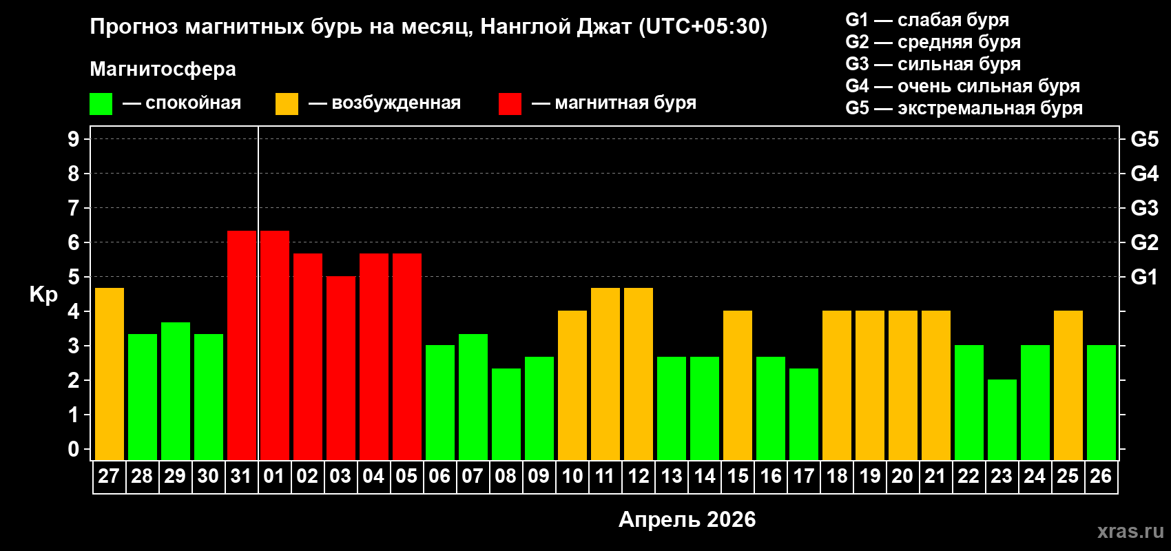 Прогноз максимального суточного геомагнитного индекса&nbsp;Kp на <b>1 месяц</b> (31 день) <b>с 27 марта по 26 апреля 2026 г</b>