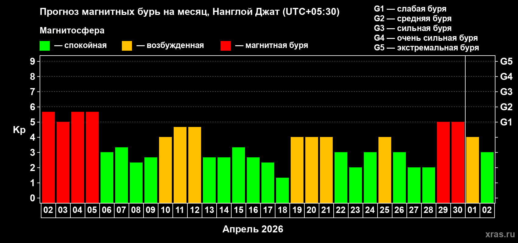Прогноз максимального суточного геомагнитного индекса&nbsp;Kp на <b>1 месяц</b> (31 день) <b>с 02 апреля по 02 мая 2026 г</b>