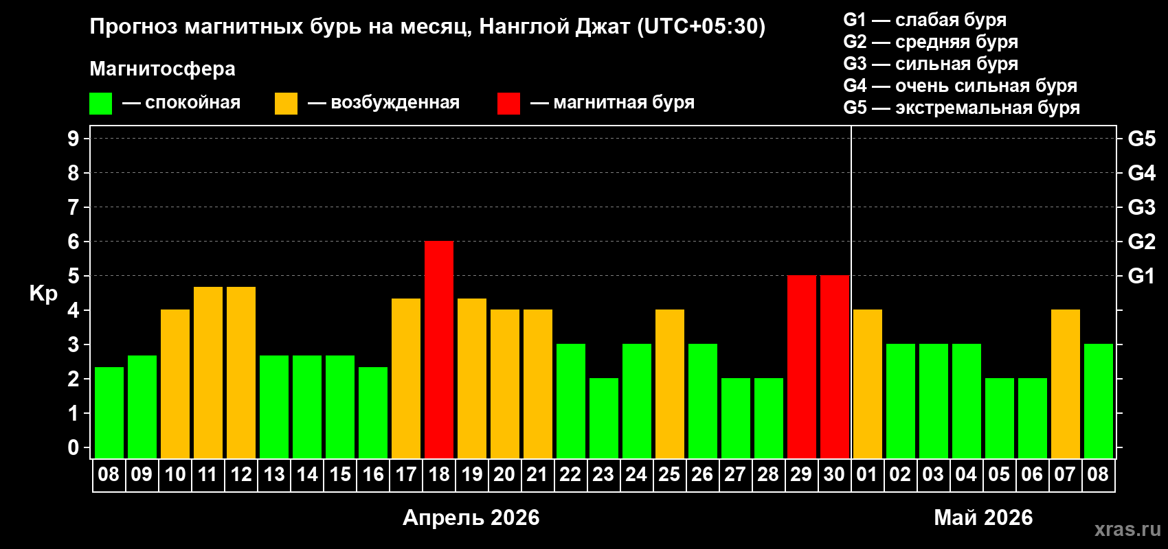 Прогноз максимального суточного геомагнитного индекса&nbsp;Kp на <b>1 месяц</b> (31 день) <b>с 08 апреля по 08 мая 2026 г</b>