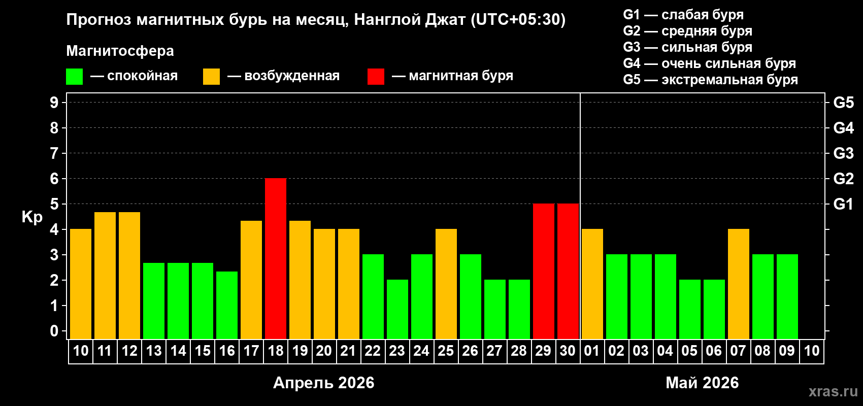 Прогноз максимального суточного геомагнитного индекса&nbsp;Kp на <b>1 месяц</b> (31 день) <b>с 10 апреля по 10 мая 2026 г</b>