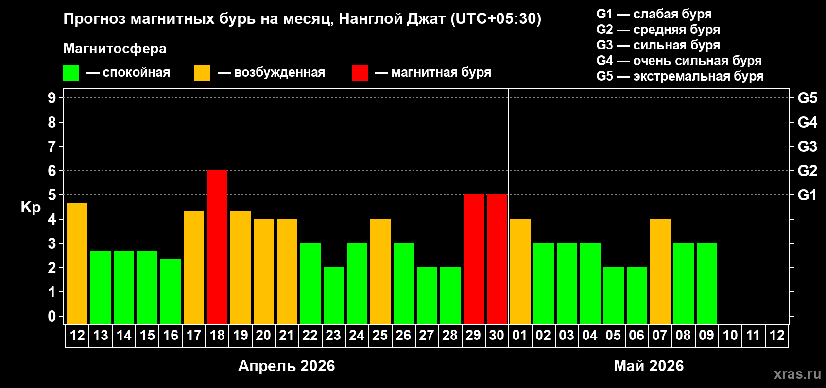 Прогноз максимального суточного геомагнитного индекса&nbsp;Kp на <b>1 месяц</b> (31 день) <b>с 12 апреля по 12 мая 2026 г</b>