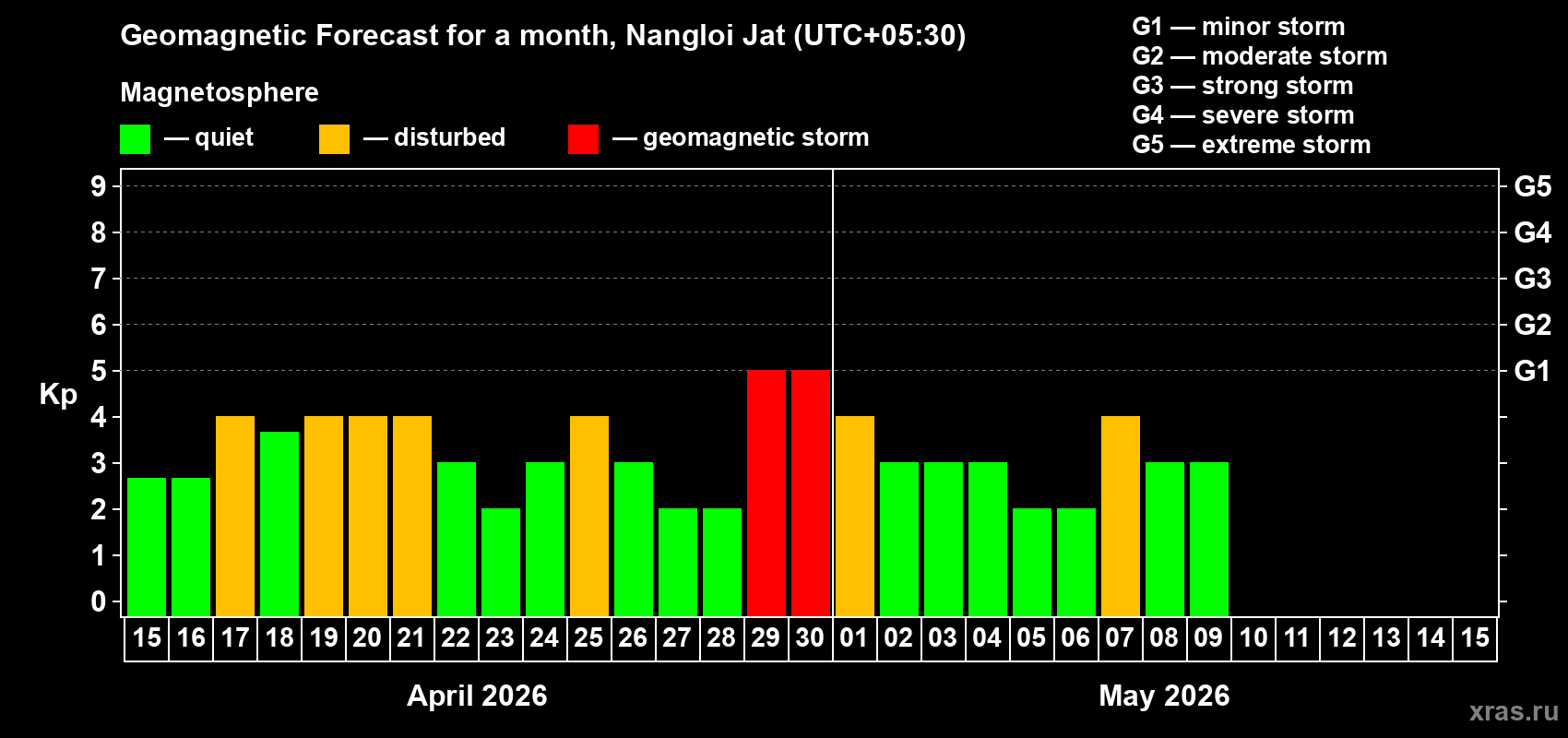 Forecast of the daily maximal value of geomagnetic index Kp for <b>1 month</b> (31 days) <b>from Apr 15, 2026 to May 15, 2026</b>