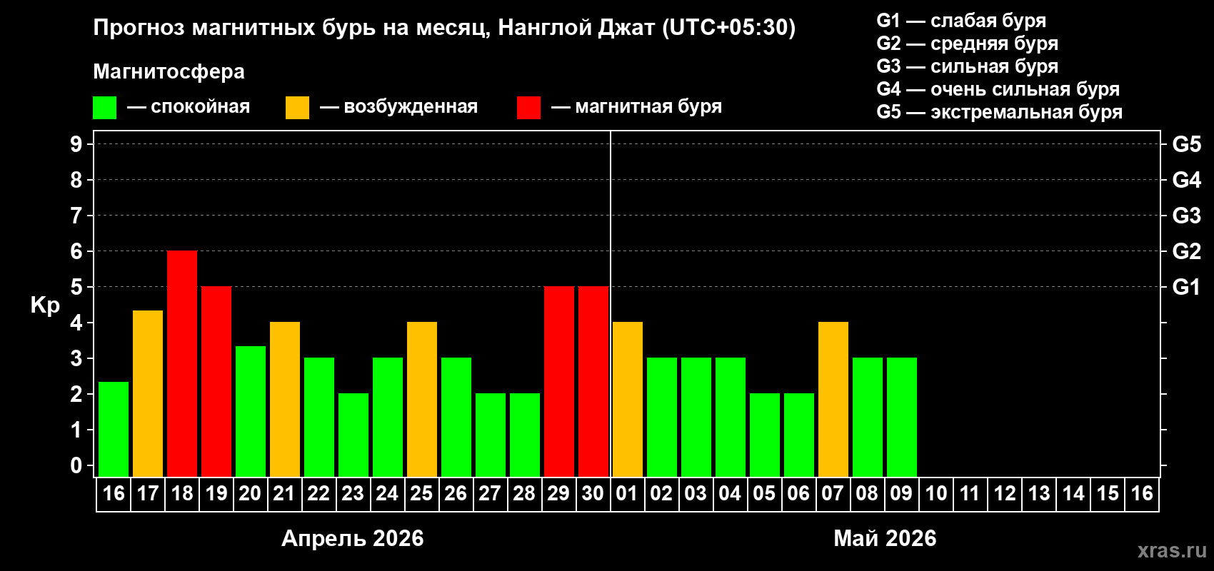 Прогноз максимального суточного геомагнитного индекса&nbsp;Kp на <b>1 месяц</b> (31 день) <b>с 16 апреля по 16 мая 2026 г</b>