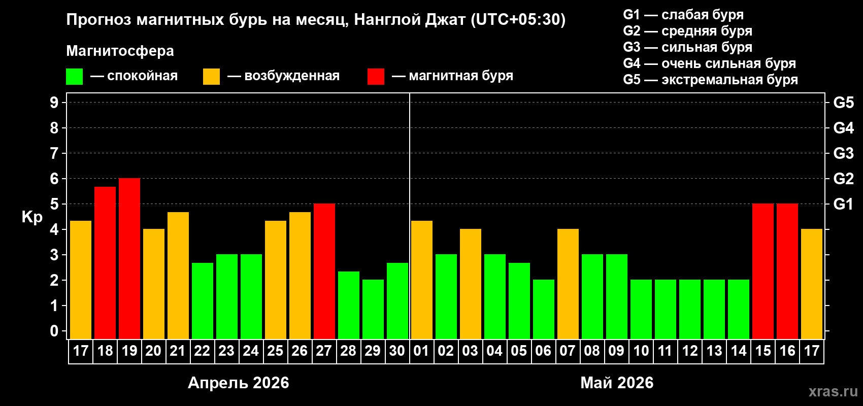 Прогноз максимального суточного геомагнитного индекса&nbsp;Kp на <b>1 месяц</b> (31 день) <b>с 17 апреля по 17 мая 2026 г</b>
