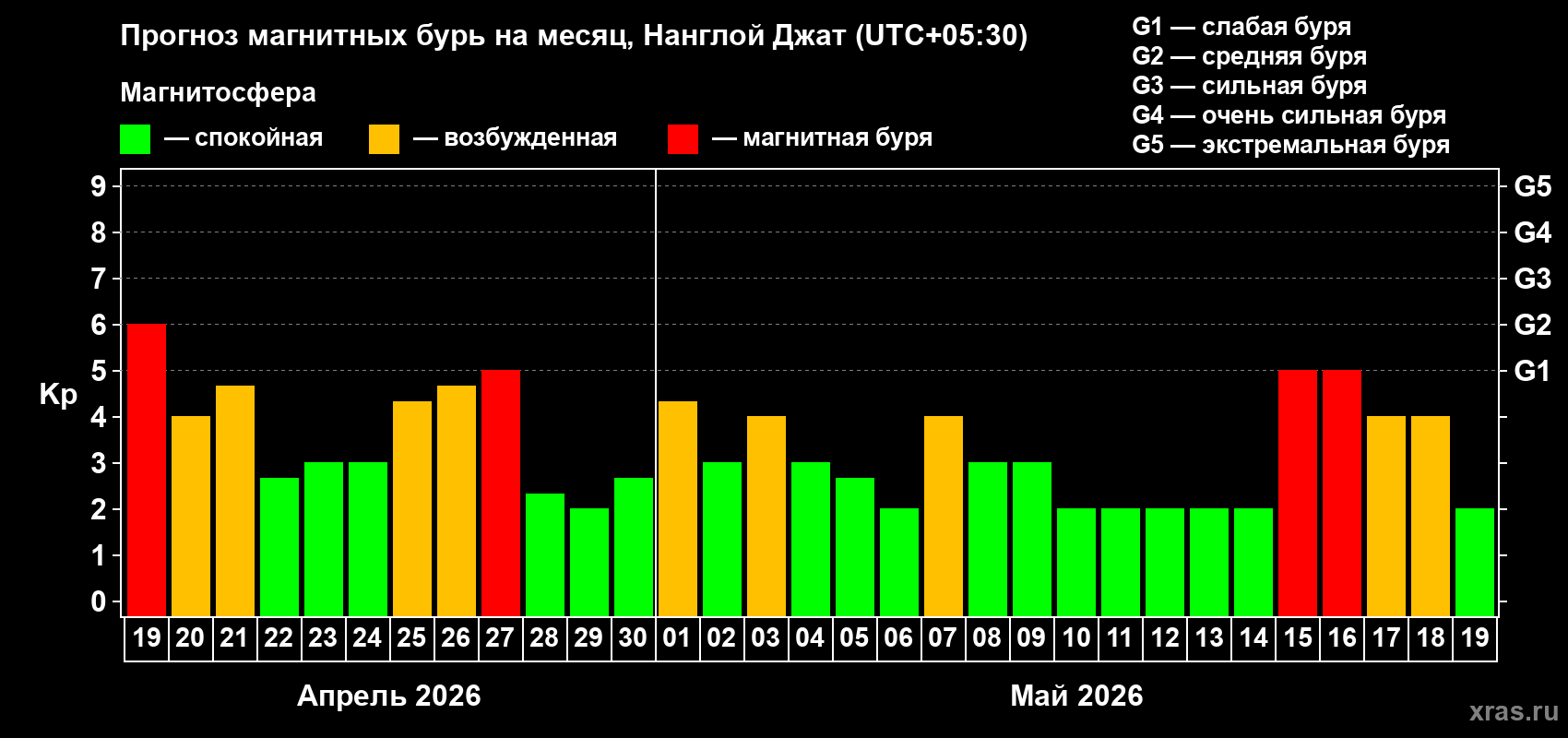Прогноз максимального суточного геомагнитного индекса&nbsp;Kp на <b>1 месяц</b> (31 день) <b>с 19 апреля по 19 мая 2026 г</b>