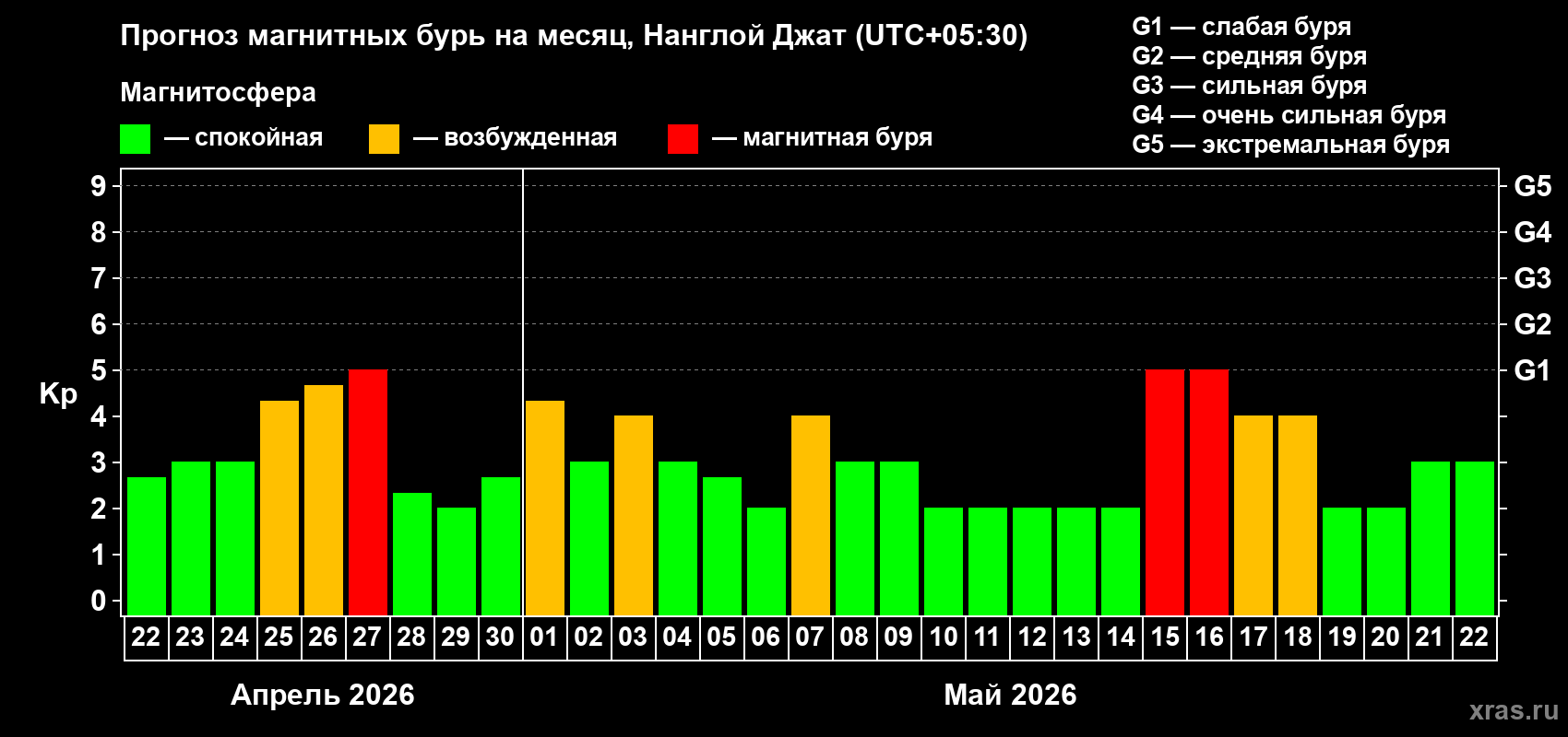 Прогноз максимального суточного геомагнитного индекса&nbsp;Kp на <b>1 месяц</b> (31 день) <b>с 22 апреля по 22 мая 2026 г</b>