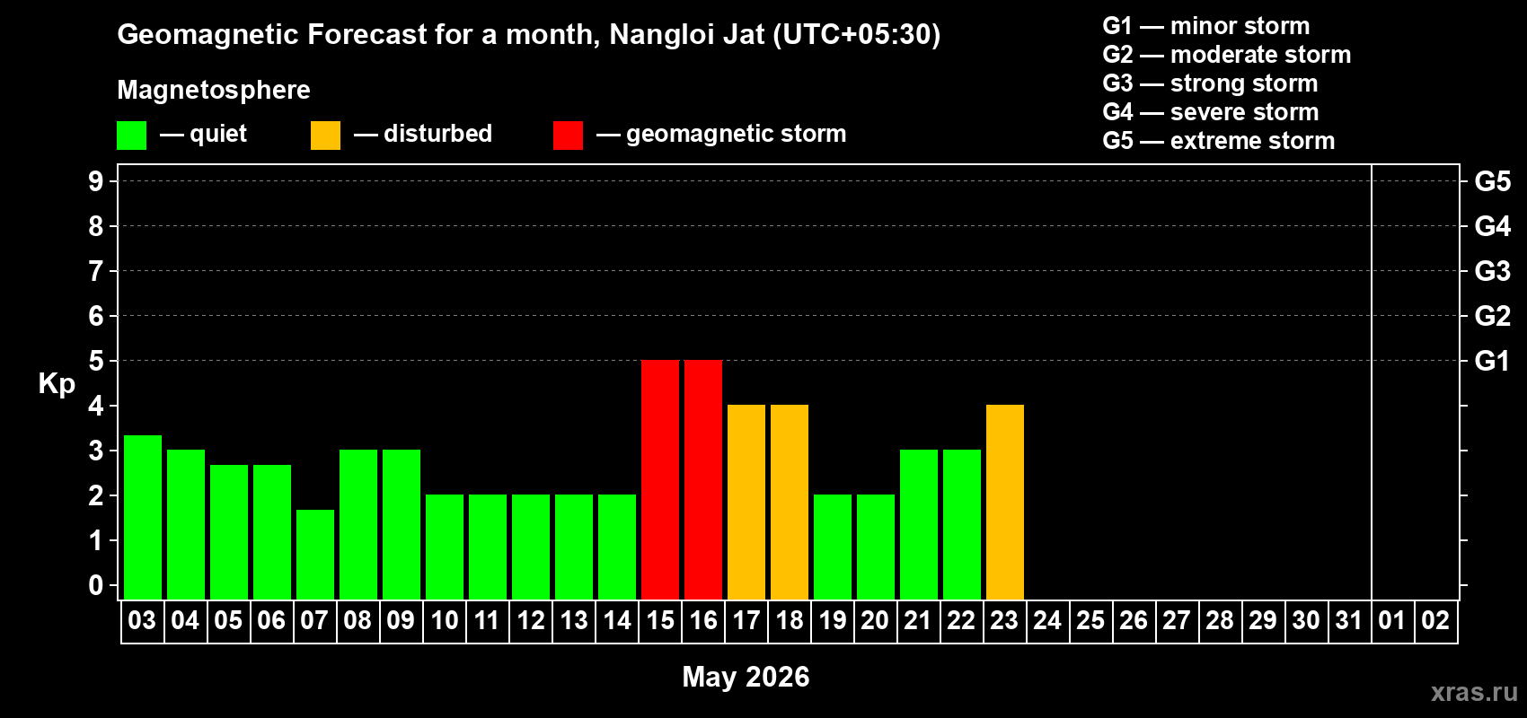 Forecast of the daily maximal value of geomagnetic index&nbsp;Kp for <b>1 month</b> (31 days) <b>from May 03, 2026 to Jun 02, 2026</b>