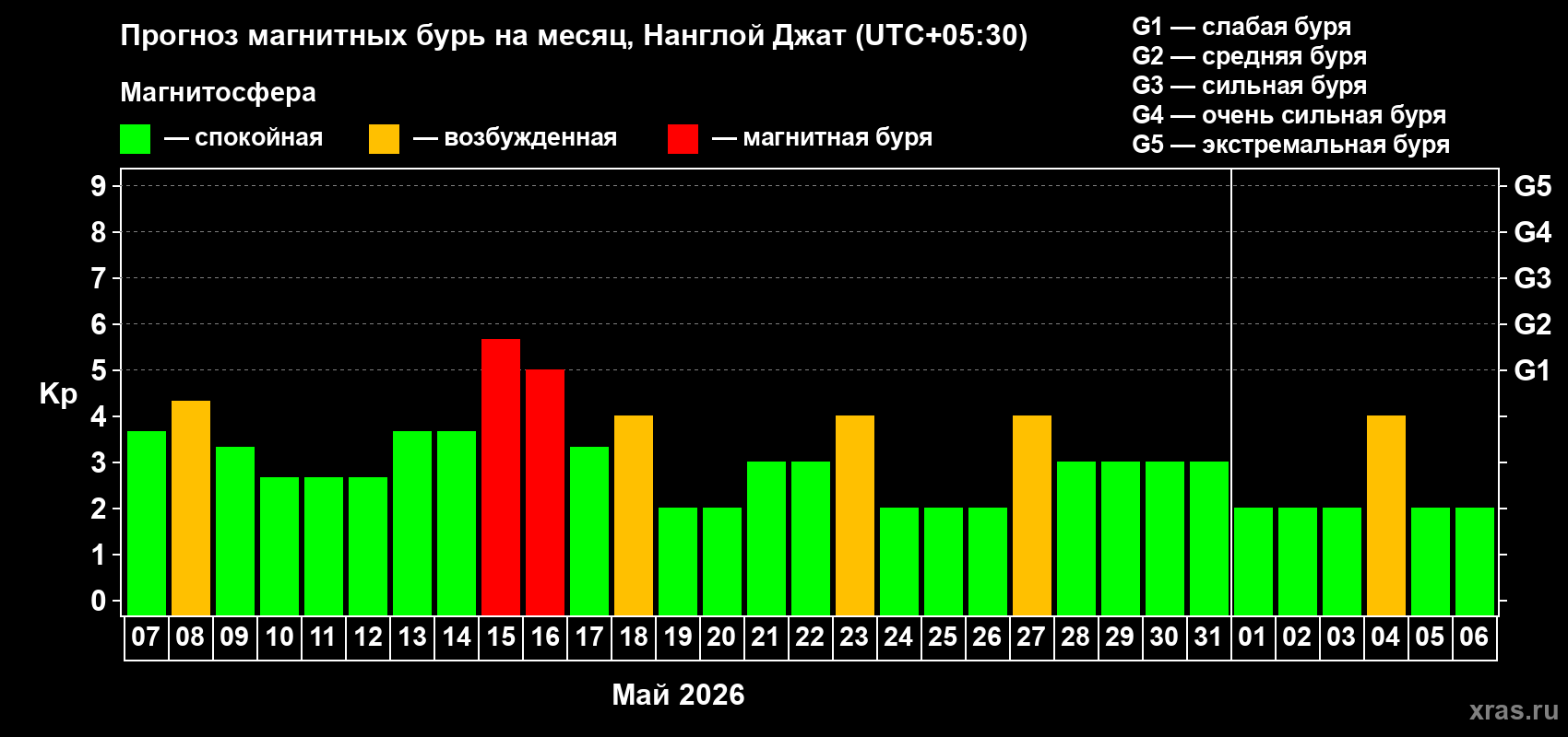 Прогноз максимального суточного геомагнитного индекса&nbsp;Kp на <b>1 месяц</b> (31 день) <b>с 07 мая по 06 июня 2026 г</b>