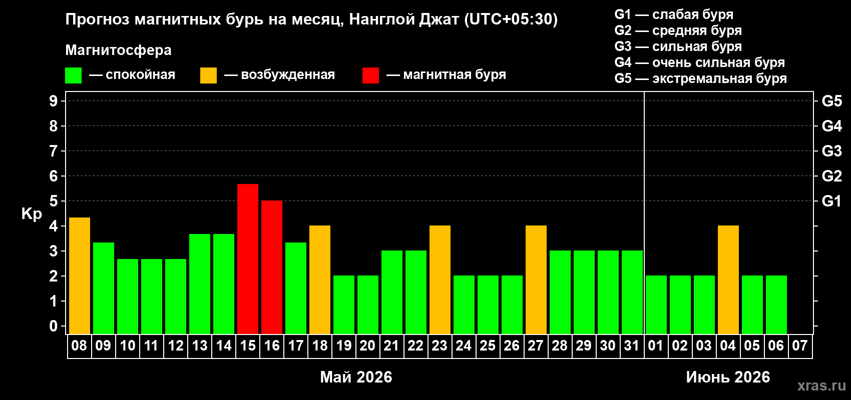Прогноз максимального суточного геомагнитного индекса&nbsp;Kp на <b>1 месяц</b> (31 день) <b>с 08 мая по 07 июня 2026 г</b>