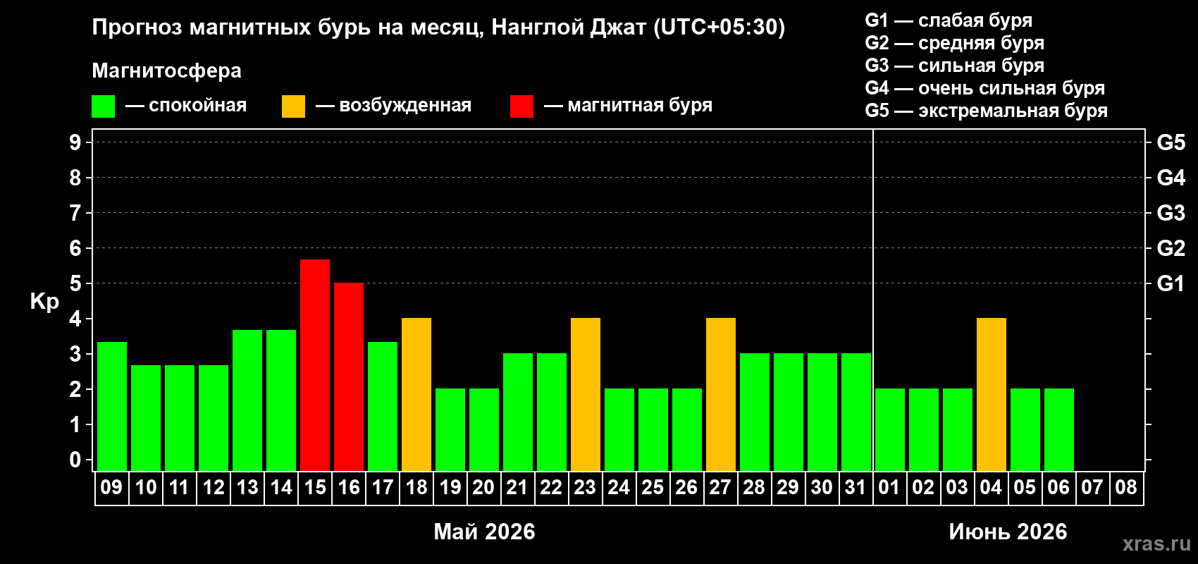 Прогноз максимального суточного геомагнитного индекса&nbsp;Kp на <b>1 месяц</b> (31 день) <b>с 09 мая по 08 июня 2026 г</b>