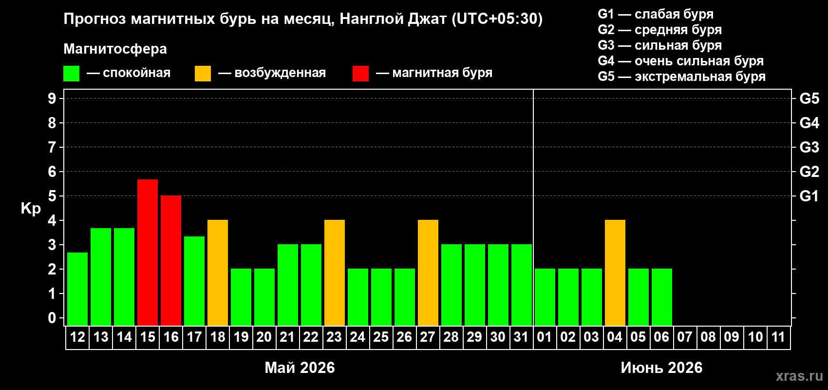 Прогноз максимального суточного геомагнитного индекса&nbsp;Kp на <b>1 месяц</b> (31 день) <b>с 12 мая по 11 июня 2026 г</b>