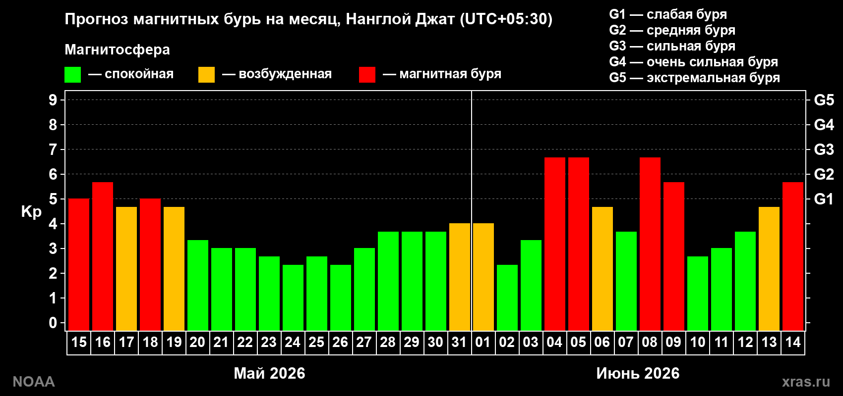 Прогноз геомагнитного индекса Kp на следующий месяц