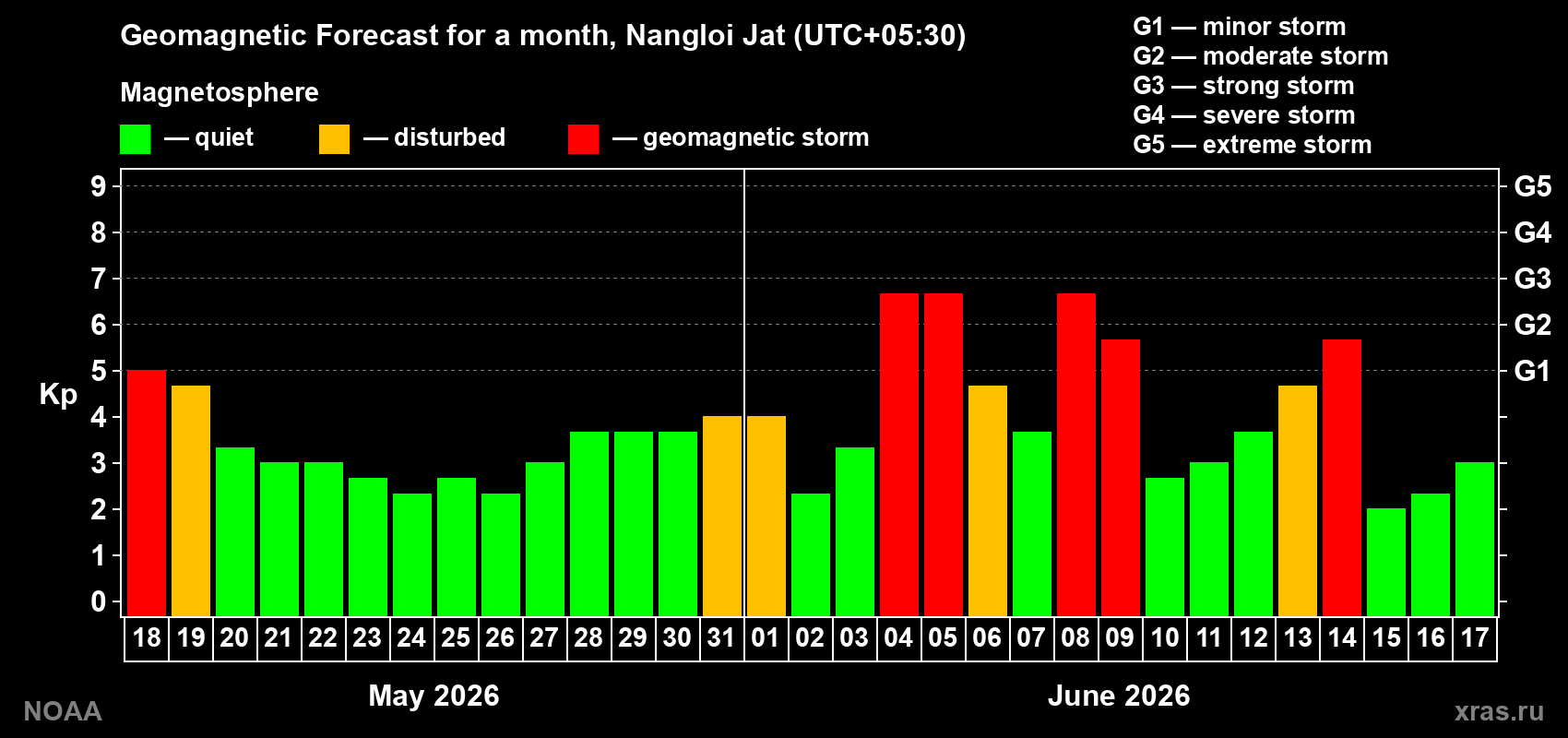 Geomagnetic index Kp forecast for the next month