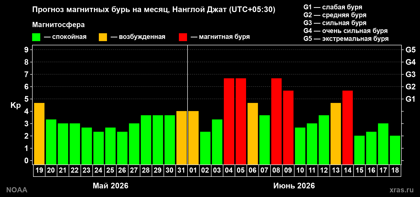 Прогноз геомагнитного индекса Kp на следующий месяц