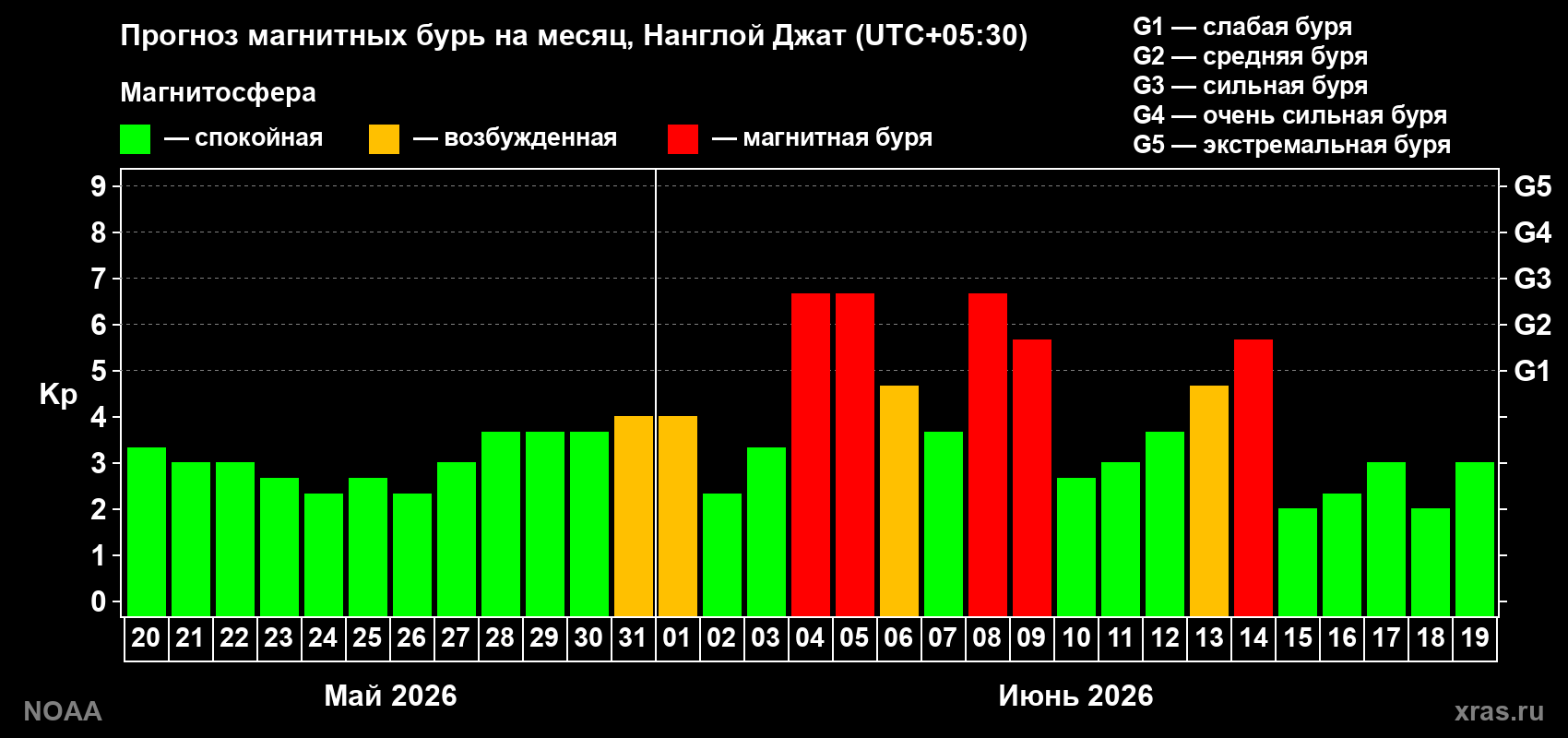 Прогноз геомагнитного индекса Kp на следующий месяц