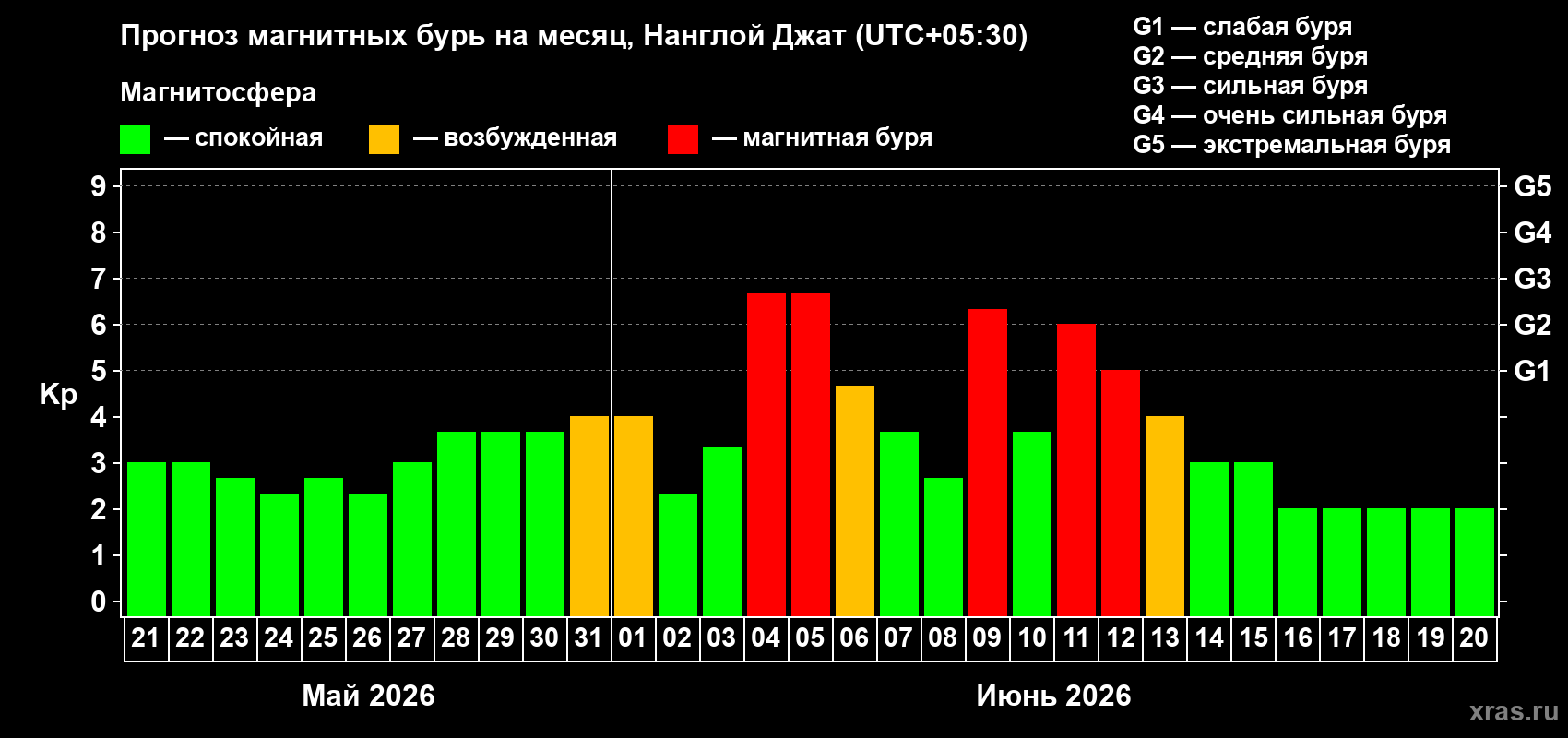 Прогноз максимального суточного геомагнитного индекса Kp на <b>1 месяц</b> (31 день) <b>с 21 мая по 20 июня 2026 г</b>