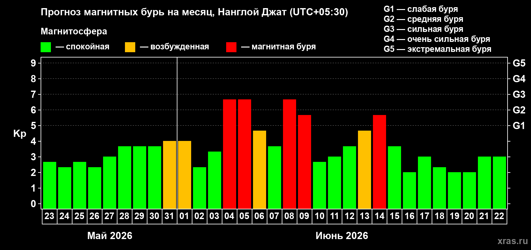 Прогноз максимального суточного геомагнитного индекса Kp на <b>1 месяц</b> (31 день) <b>с 23 мая по 22 июня 2026 г</b>