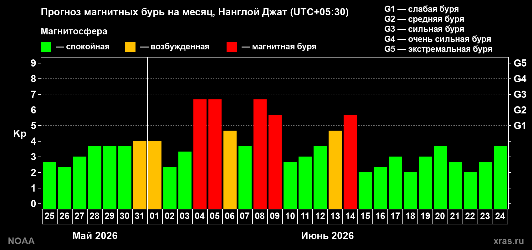 Прогноз геомагнитного индекса Kp на следующий месяц
