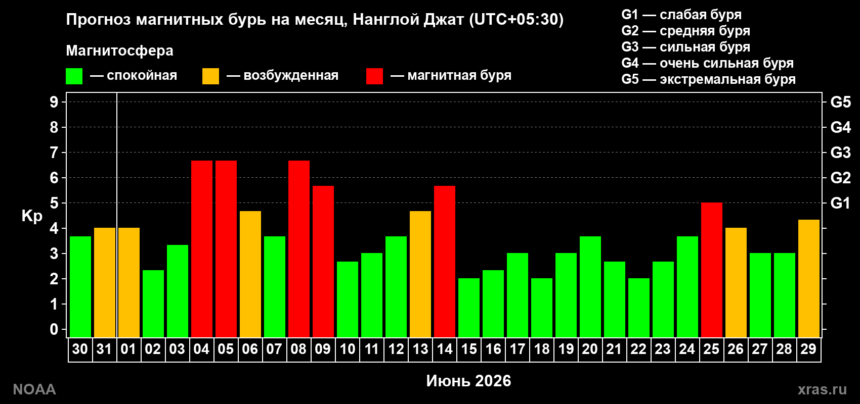 Прогноз геомагнитного индекса Kp на следующий месяц