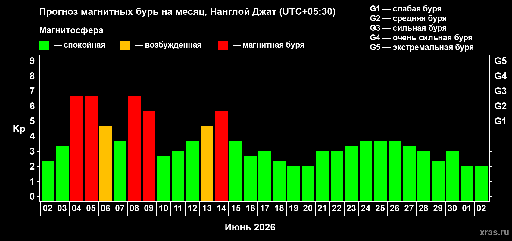 Прогноз максимального суточного геомагнитного индекса Kp на <b>1 месяц</b> (31 день) <b>с 02 июня по 02 июля 2026 г</b>