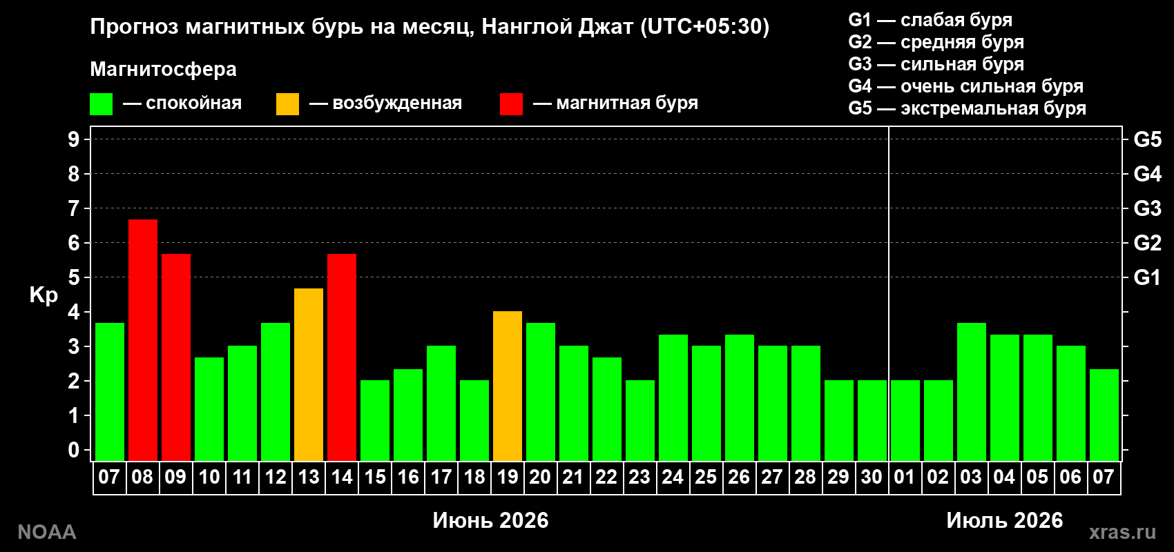 Прогноз максимального суточного геомагнитного индекса Kp на <b>1 месяц</b> (31 день) <b>с 07 июня по 07 июля 2026 г</b>