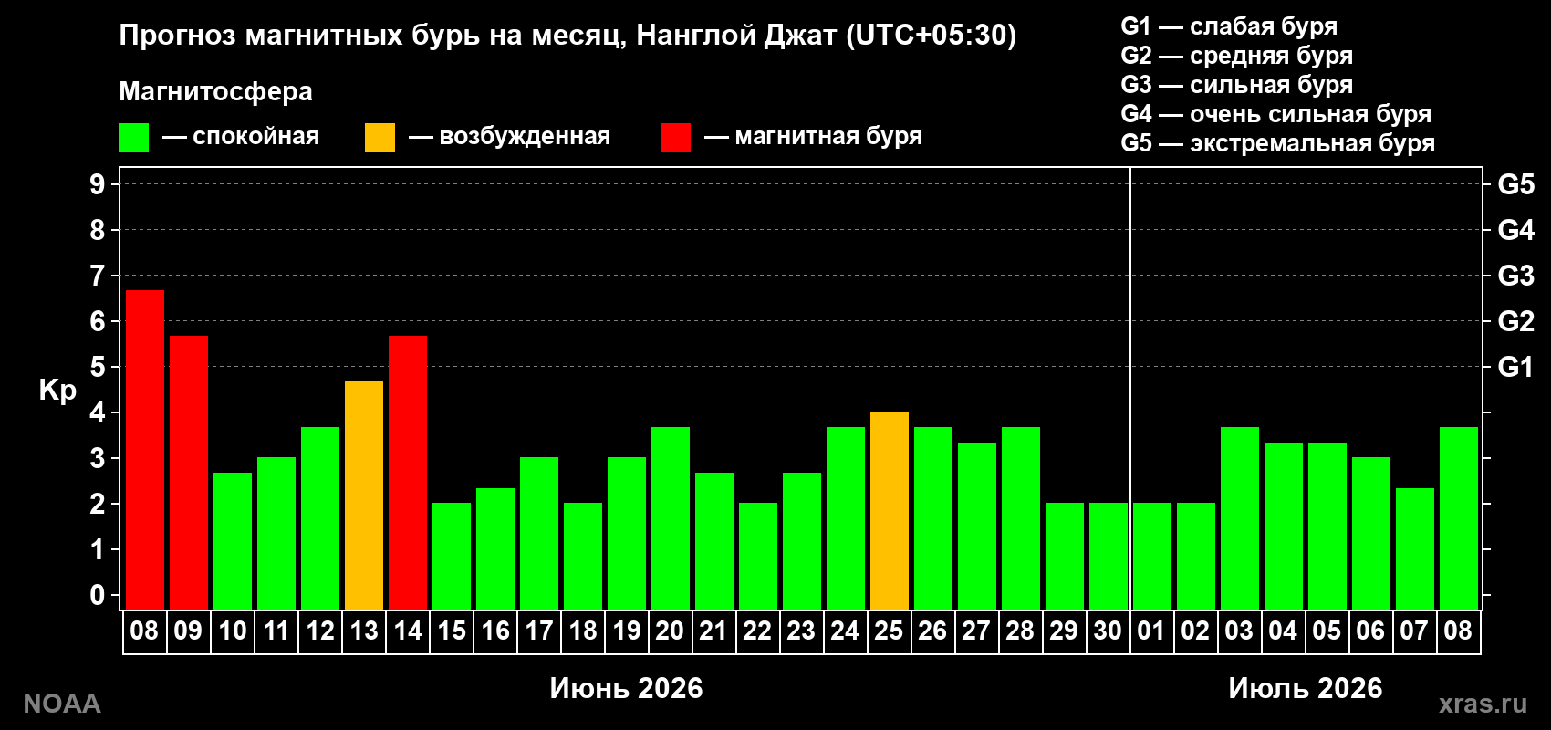 Прогноз максимального суточного геомагнитного индекса&nbsp;Kp на <b>1 месяц</b> (31 день) <b>с 08 июня по 08 июля 2026 г</b>