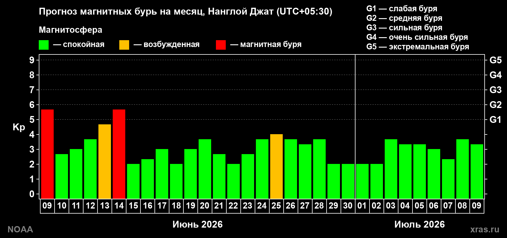 Прогноз максимального суточного геомагнитного индекса Kp на <b>1 месяц</b> (31 день) <b>с 09 июня по 09 июля 2026 г</b>