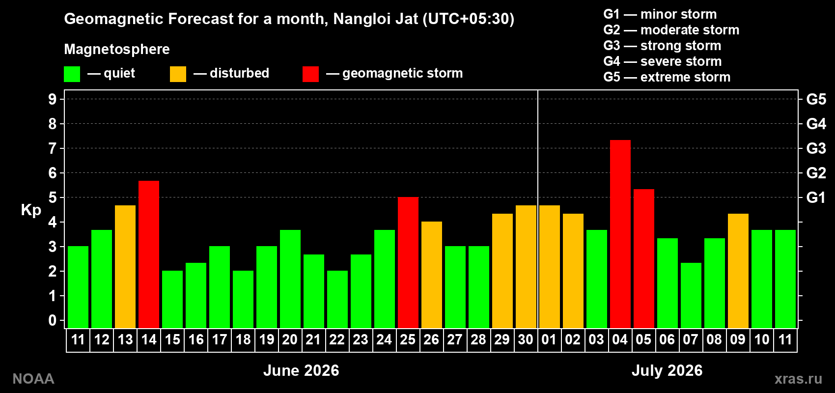 Geomagnetic index Kp forecast for the next month