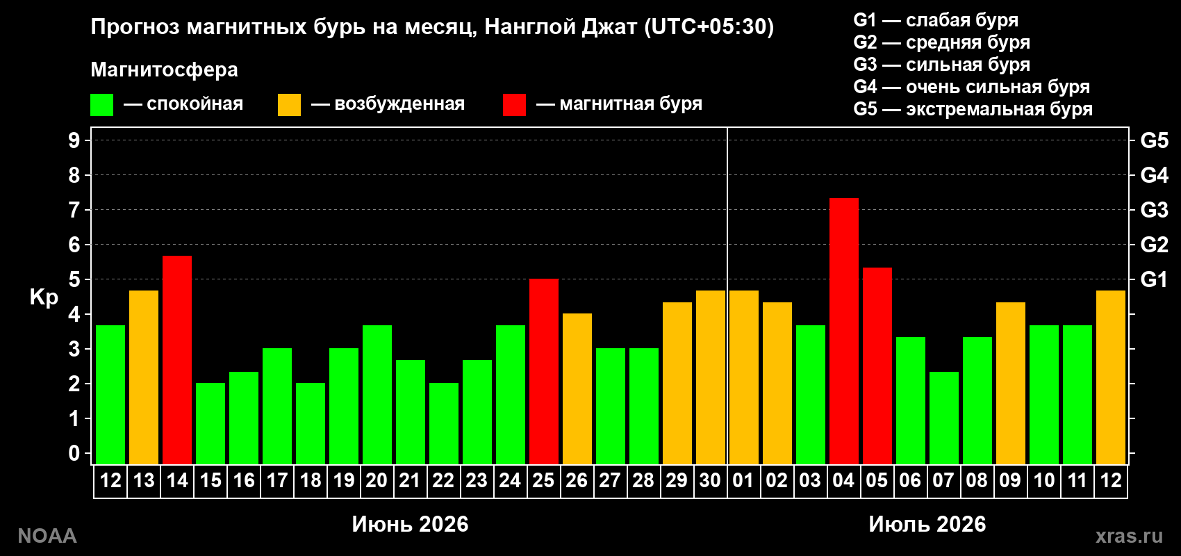 Прогноз геомагнитного индекса Kp на следующий месяц