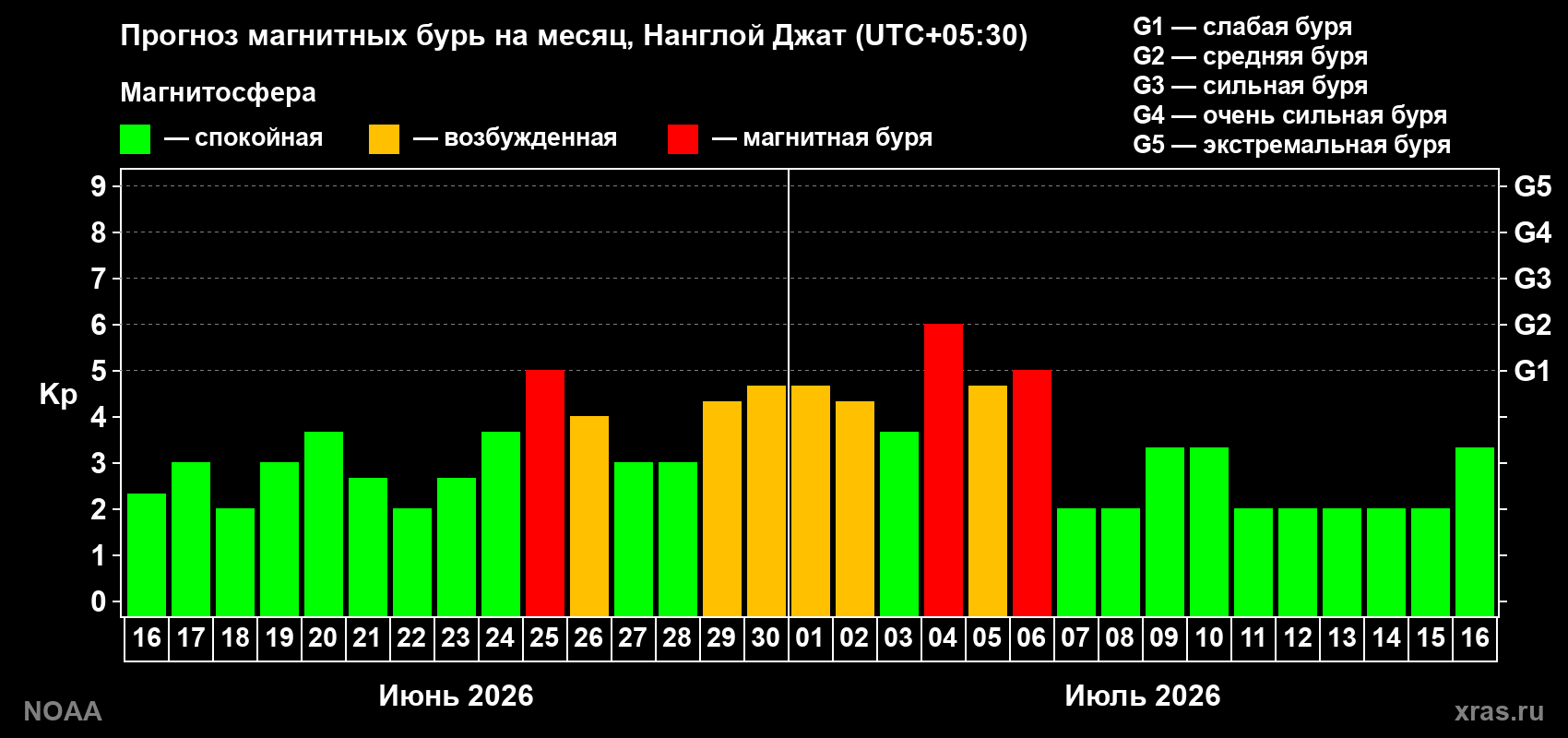 Прогноз максимального суточного геомагнитного индекса Kp на <b>1 месяц</b> (31 день) <b>с 16 июня по 16 июля 2026 г</b>