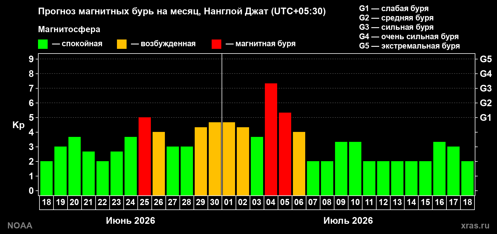 Прогноз максимального суточного геомагнитного индекса Kp на <b>1 месяц</b> (31 день) <b>с 18 июня по 18 июля 2026 г</b>